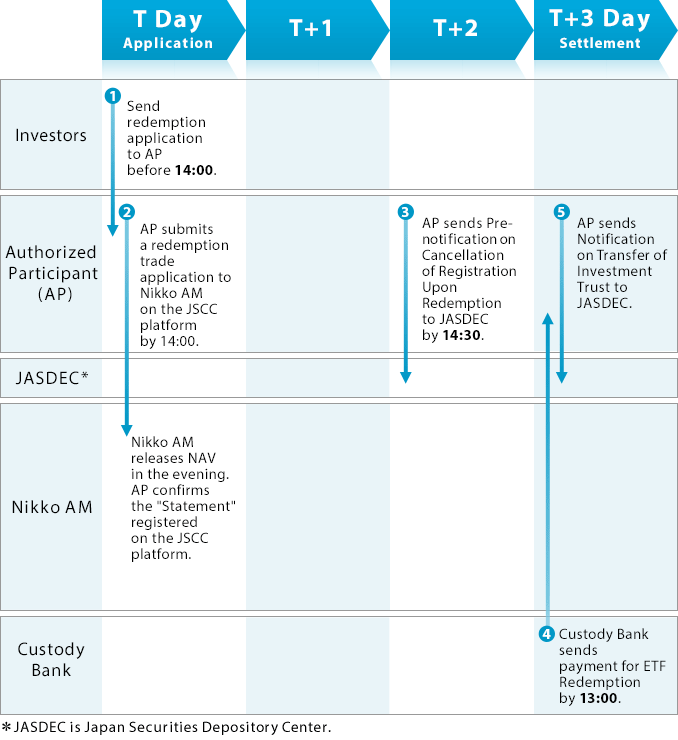 Redemption flow for cash Creation/Redemption Type ETFs