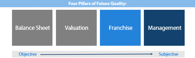 Figure 1. The Four Pillars of Future Quality: Subjective Nature of Franchise & Management Quality