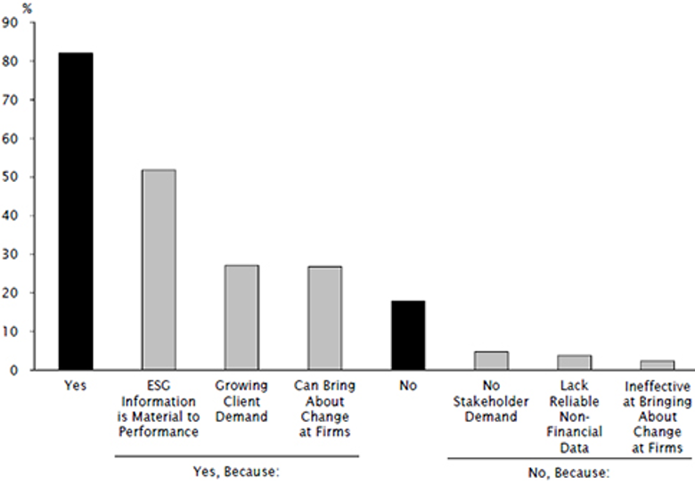 Chart 1: ESG Survey of ‘Mainstream’ investors Responses to: Do You Consider ESG Information When Making Investment Decisions? 2017