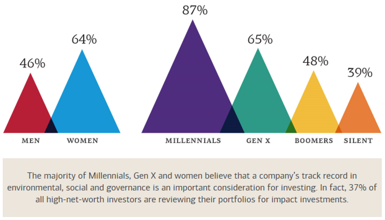 Chart 2: Where will the millennials invest?