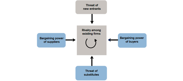 Figure 3: Michael Porters Five Forces That Shape Industry Structure