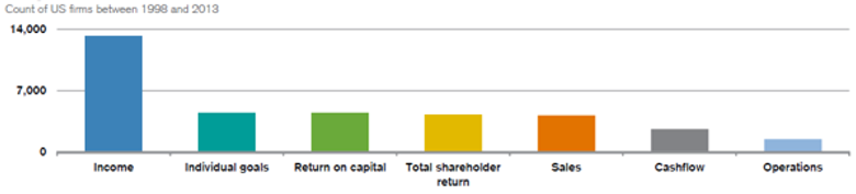 Chart 3: Use of Incentive Metrics – 1,721 US Companies