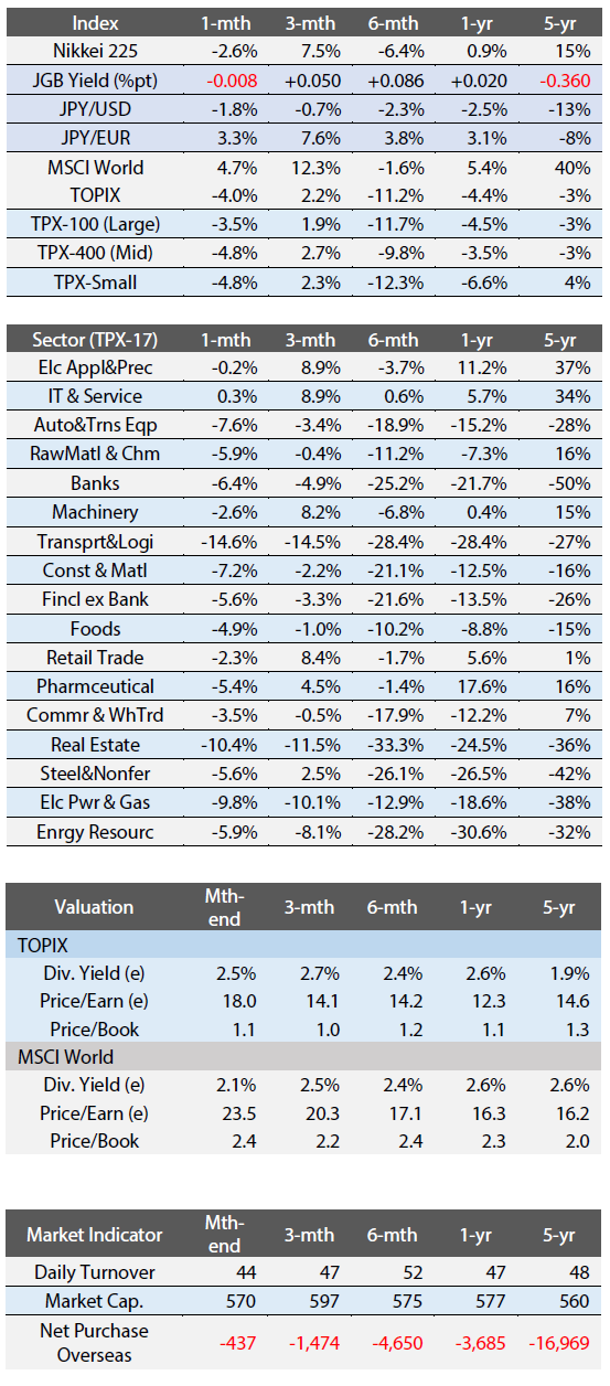  Exhibit 4: Major Index Performance, Indicators, and Valuation