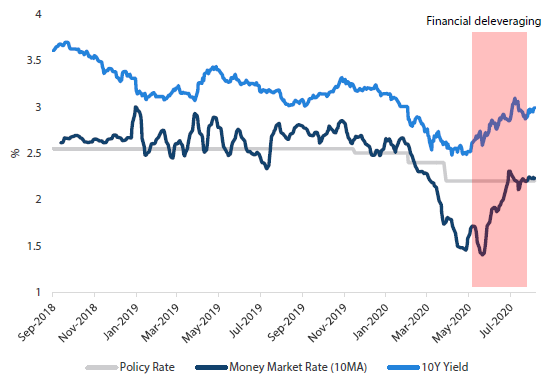 Chart 3: Chinese interest rates
