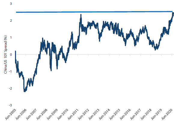 Chart 4: Chinese government bond spread to US Treasuries