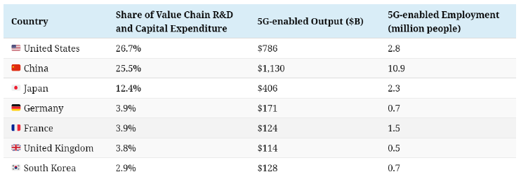 Table 1: Projected 5G development in 2035