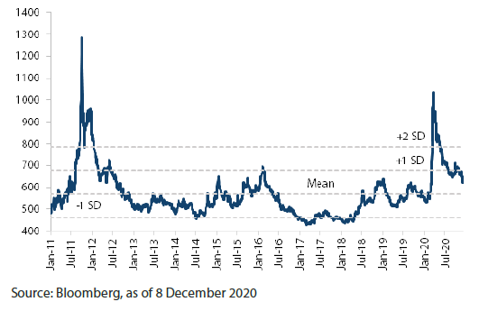 Chart 2: Asian High-Yield Spread