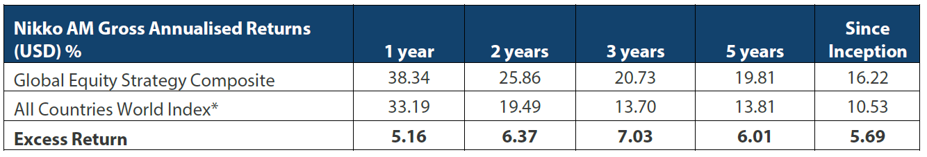 Global Equity Strategy Composite