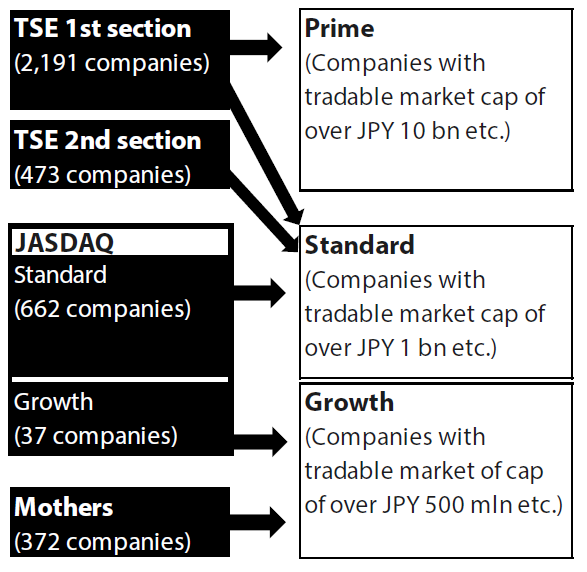 About 30% of TSE’s First section companies do not meet listing requirements