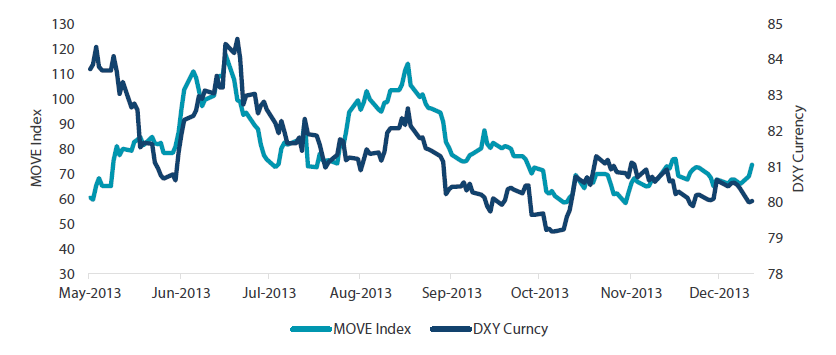 US dollar and US Treasuries volatility in 2013