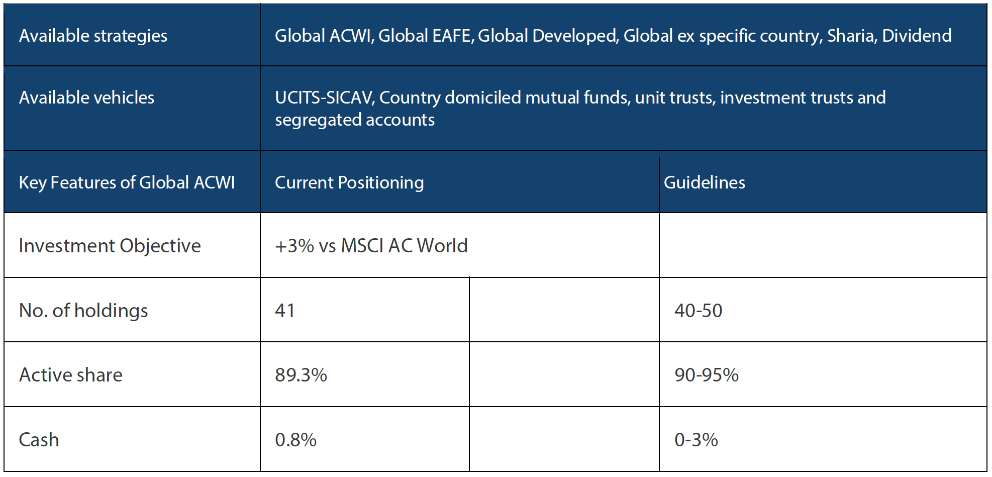 Capability profile and available funds