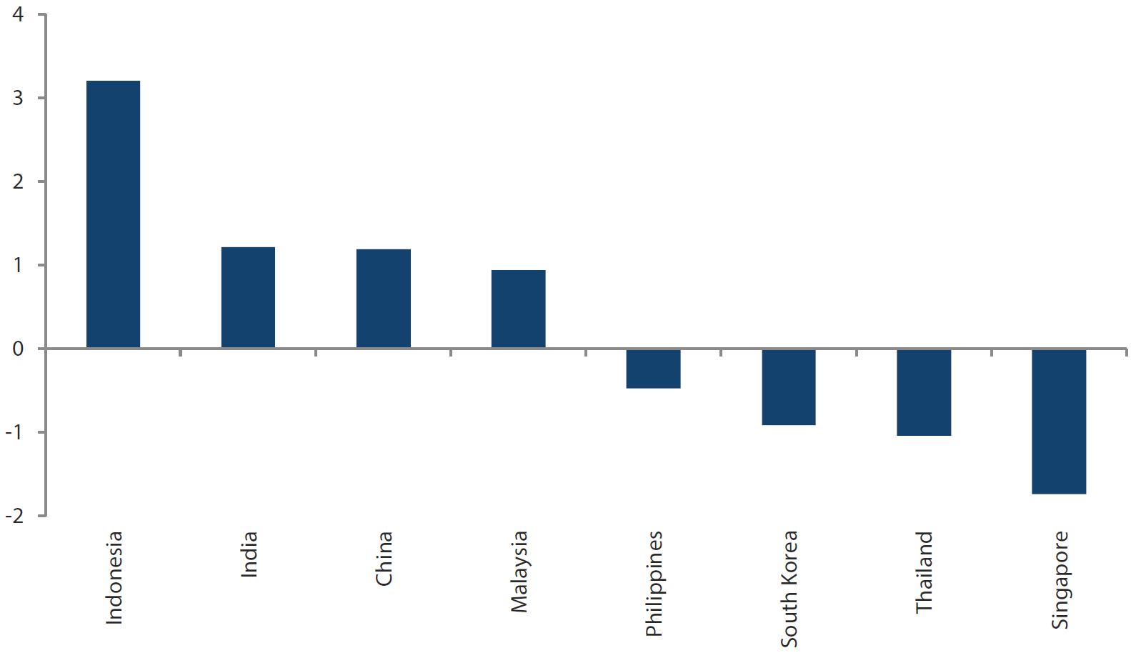 Chart 1: Asian real rates (%) – 5-year yields vs CPI