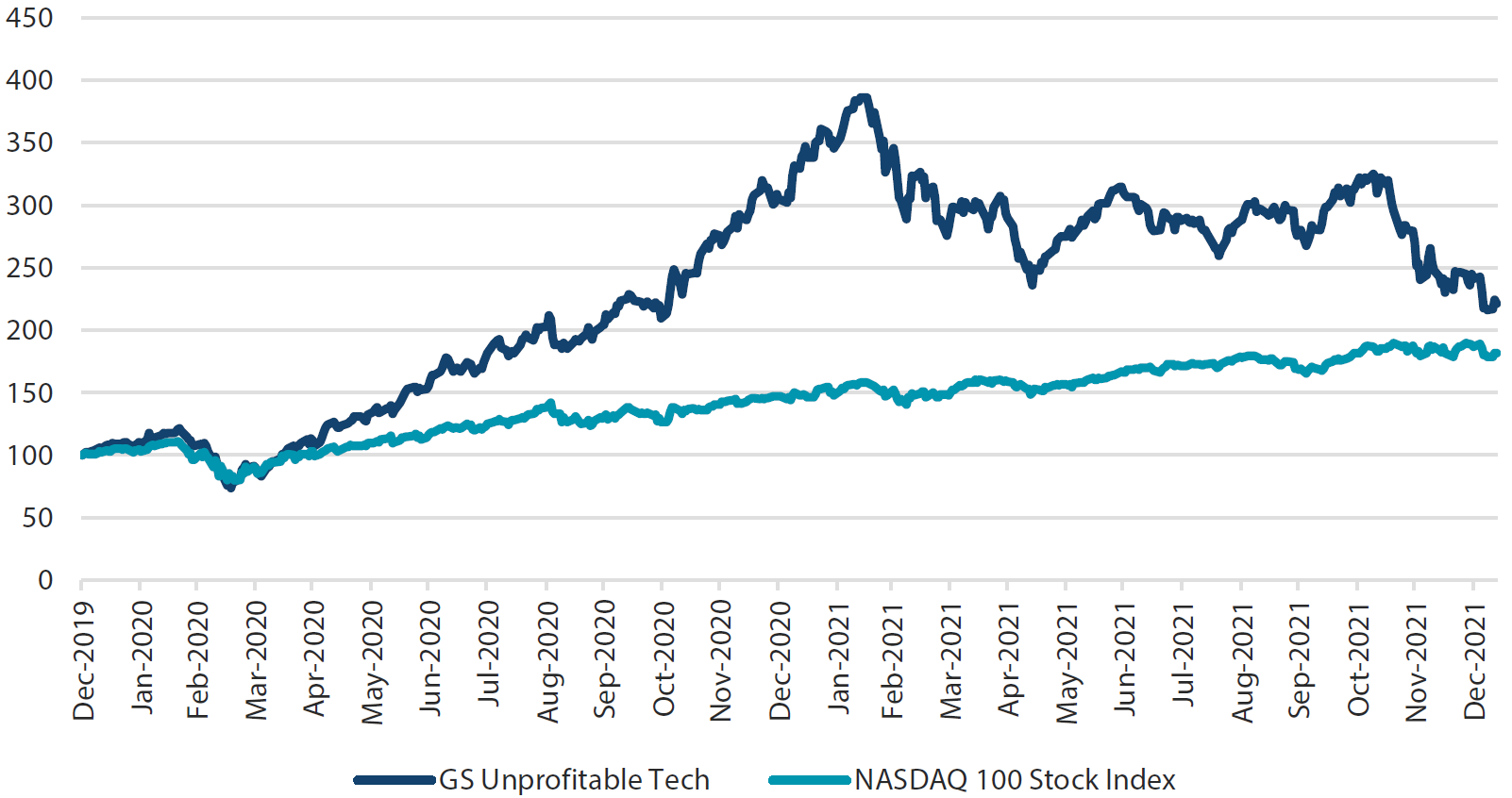 NASDAQ (Profitable) versus high growth unprofitable tech