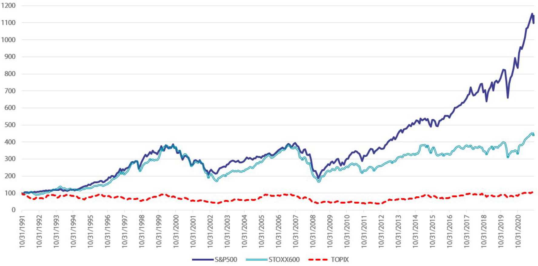 Japanese stocks have lagged their US and European peers over the last 30 years