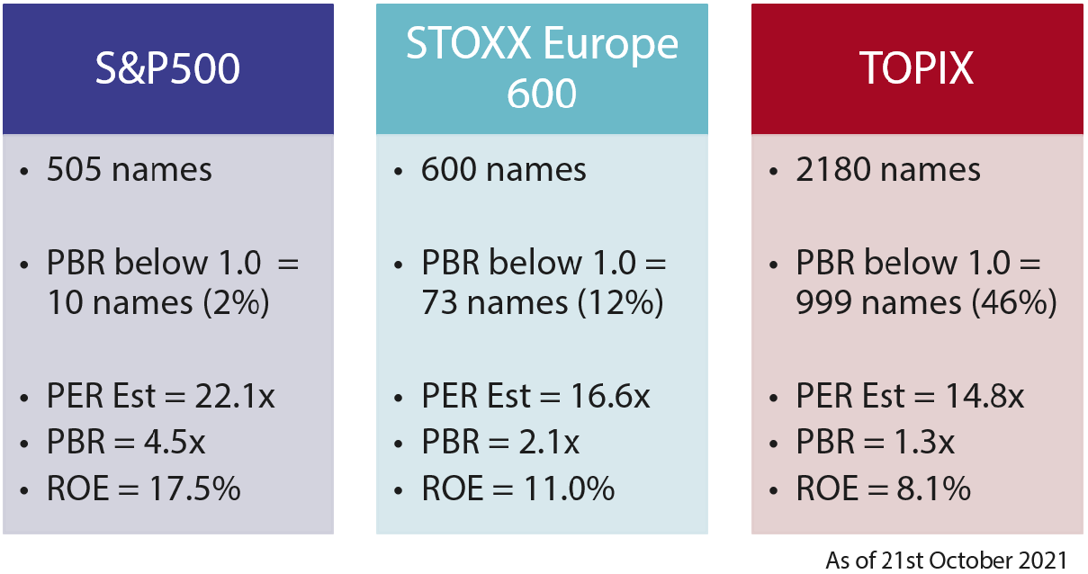 Japanese stocks are significantly undervalued