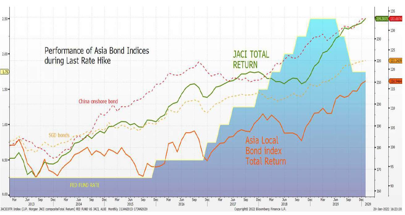 Performance of Asian bond indices