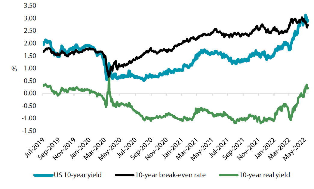 Chart 3: 10-year US Treasuries yields