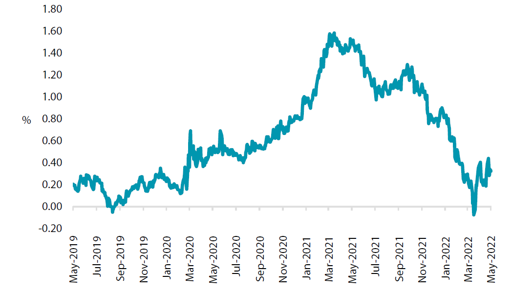 Chart 4: US Treasuries yield spread (10-year minus 2-year)