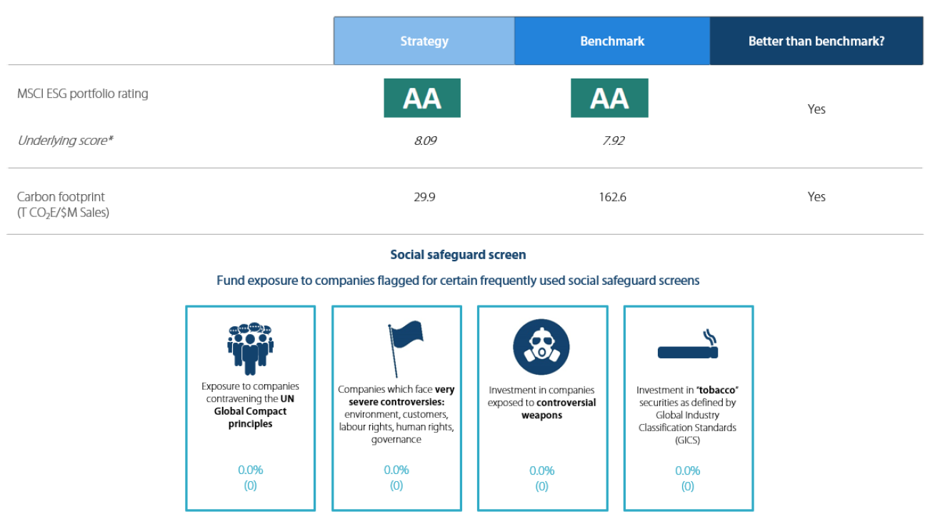 Strong ESG credentials