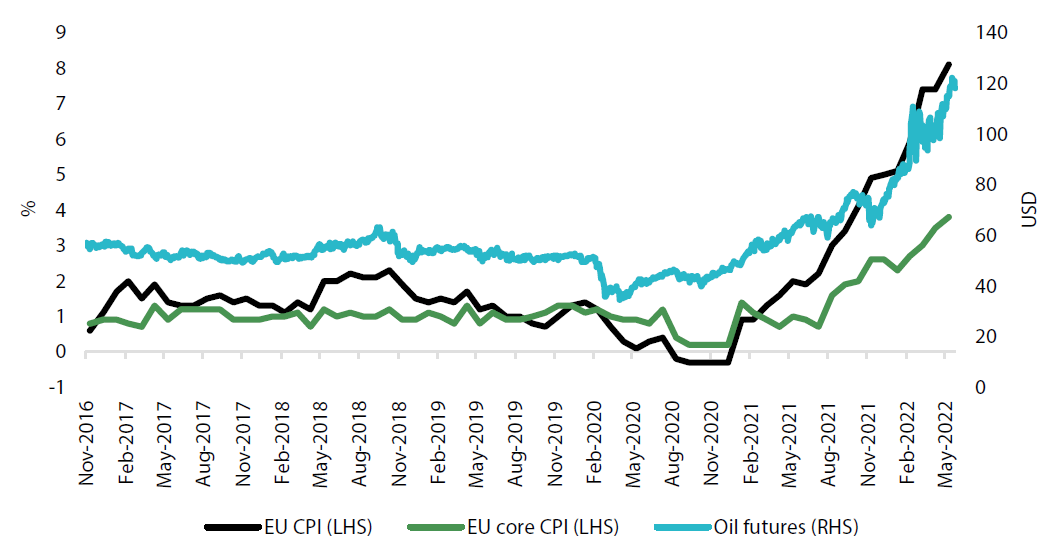 Chart 4: Eurozone inflation versus oil prices