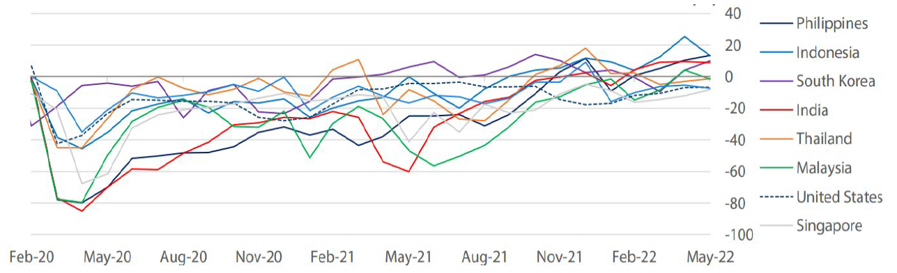  Domestic activities in retail and recreation vs pre-covid levels (%)