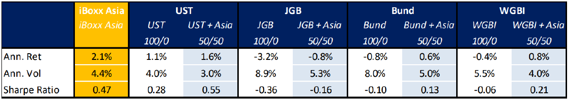  10 years to end-May 2022, daily returns, USD terms