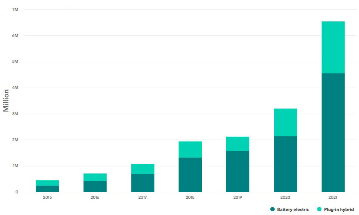 Chart 4: Global passenger EV sales by type