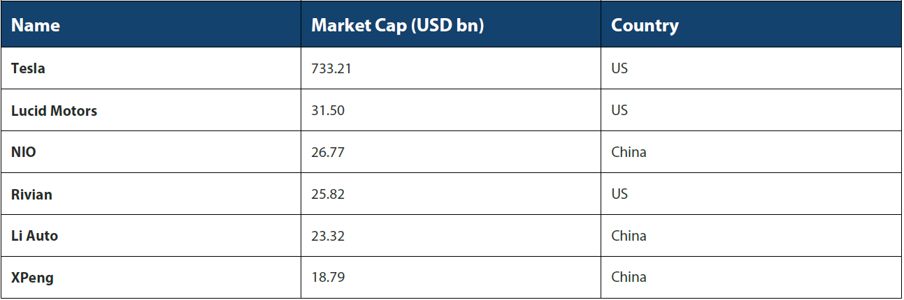 Table 1: Largest six EV companies by market cap