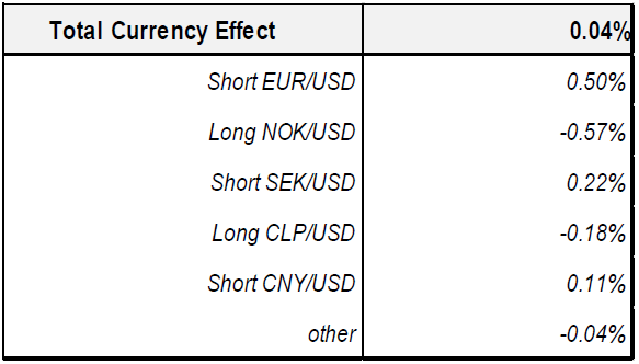 Total currency effect on relative performance
