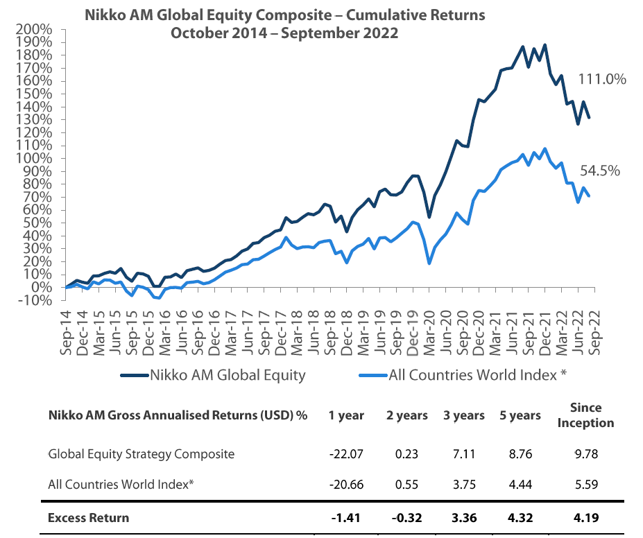 Global Equity Strategy Composite Performance to September 2022