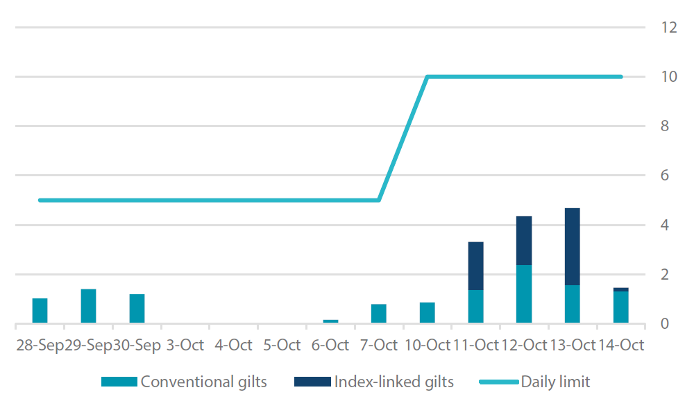Chart 3: Bank of England temporary gilt purchases