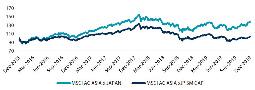 MSCI AC Asia ex Japan Index, Asia ex Japan Small Cap Index (2015-2019)