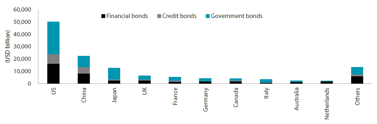Global bonds outstanding by market