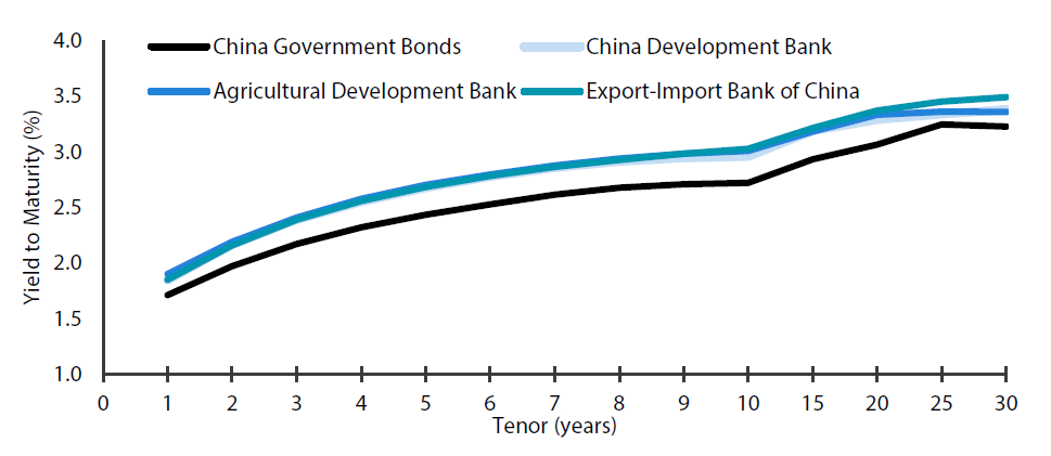 China government bond vs policy bank bond yield curve
