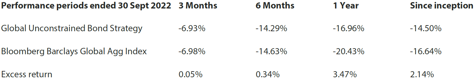 Gross annualised rolling returns since incpetion