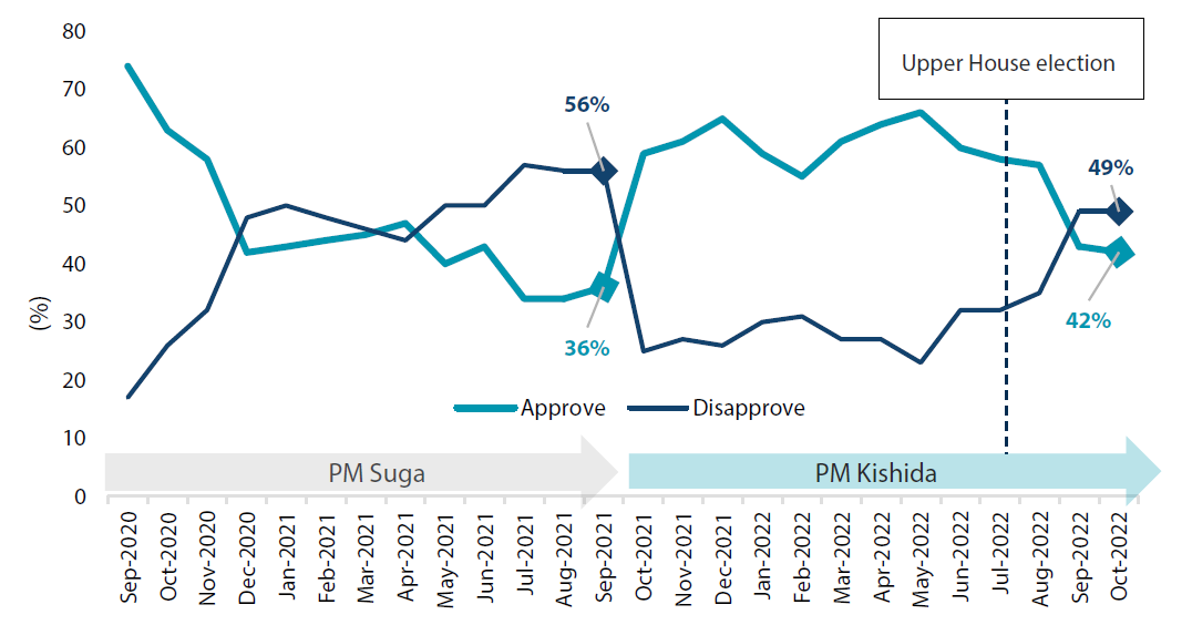 Chart 2: The Kishida cabinet’s approval rating has declined steadily