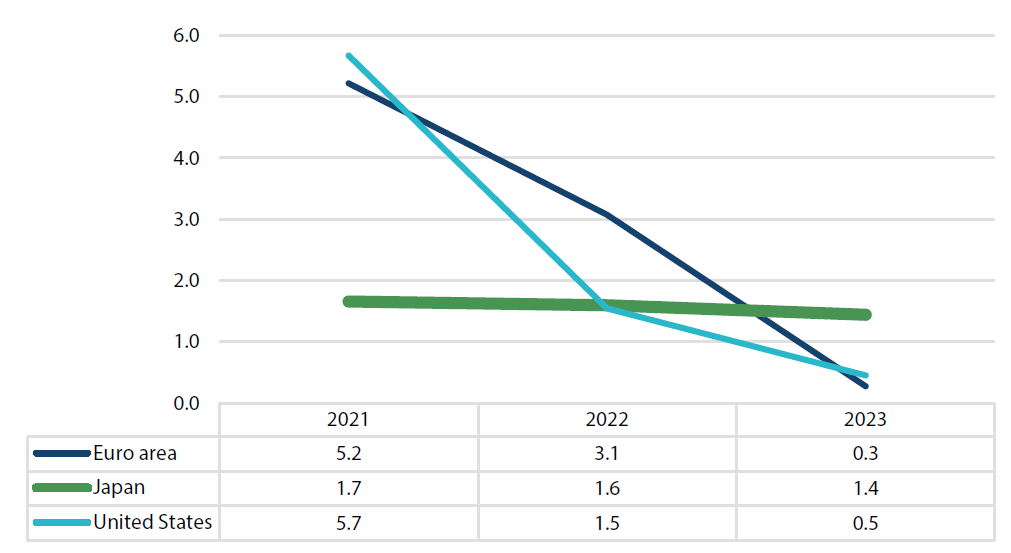 Chart 8: OECD’s real GDP outlook for Japan, US and the euro area