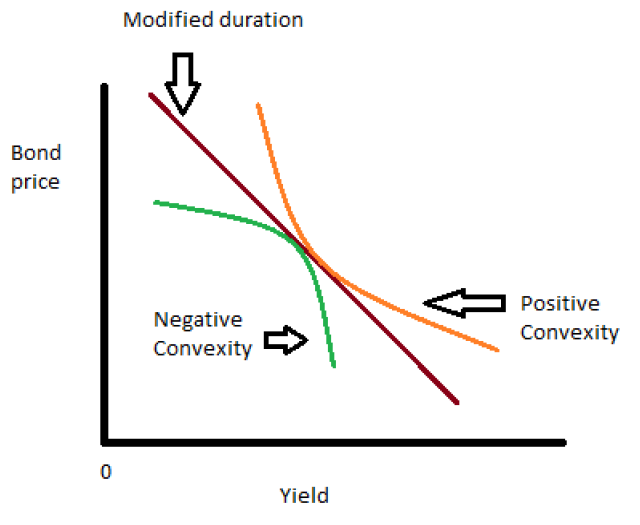 Chart 2: Whether a bond is callable or not begins to matter when rates move lower