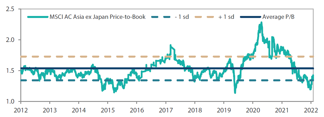  MSCI AC Asia ex Japan price-to-book