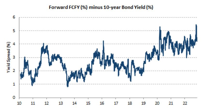 Chart 1: Singapore free cash flow (FCF) generation outpaces bond yields