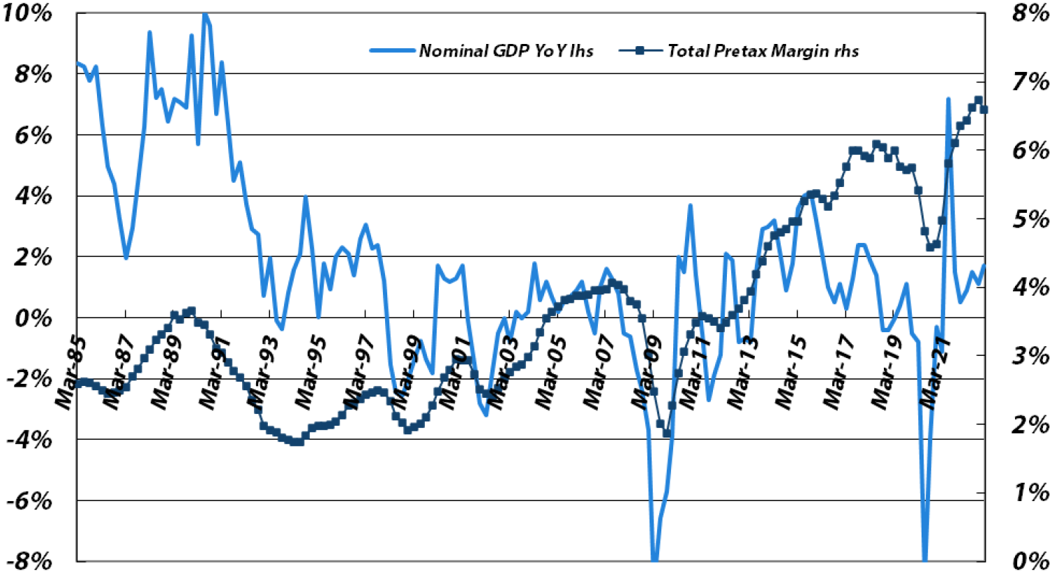 Four-quarter average pre-tax profit margin vs. Japanese nominal GDP YoY growth