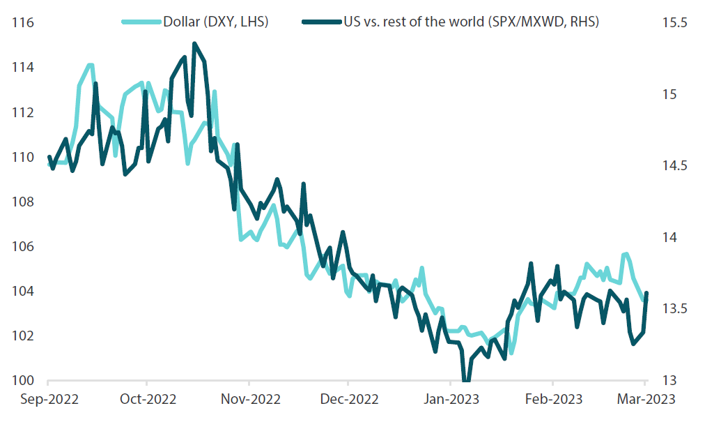 Chart 1: Dollar compared to S&P500 vs rest of the world