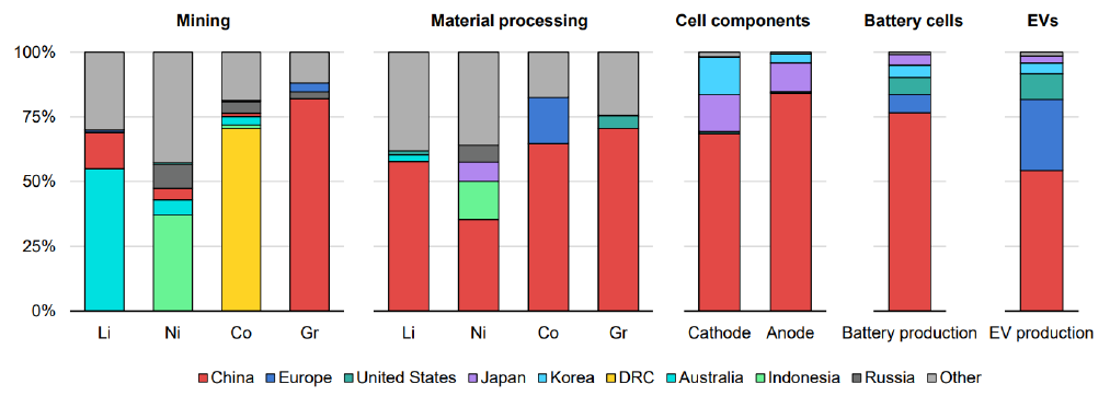 Chart 3: Geographical distribution of the global EV battery supply chain