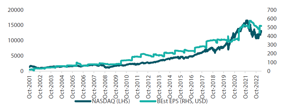 Chart 1: NASDAQ price versus Bloomberg Estimates (BEst) earnings per share (EPS)