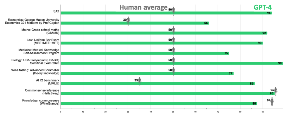 ChatGPT-4 versus human exams