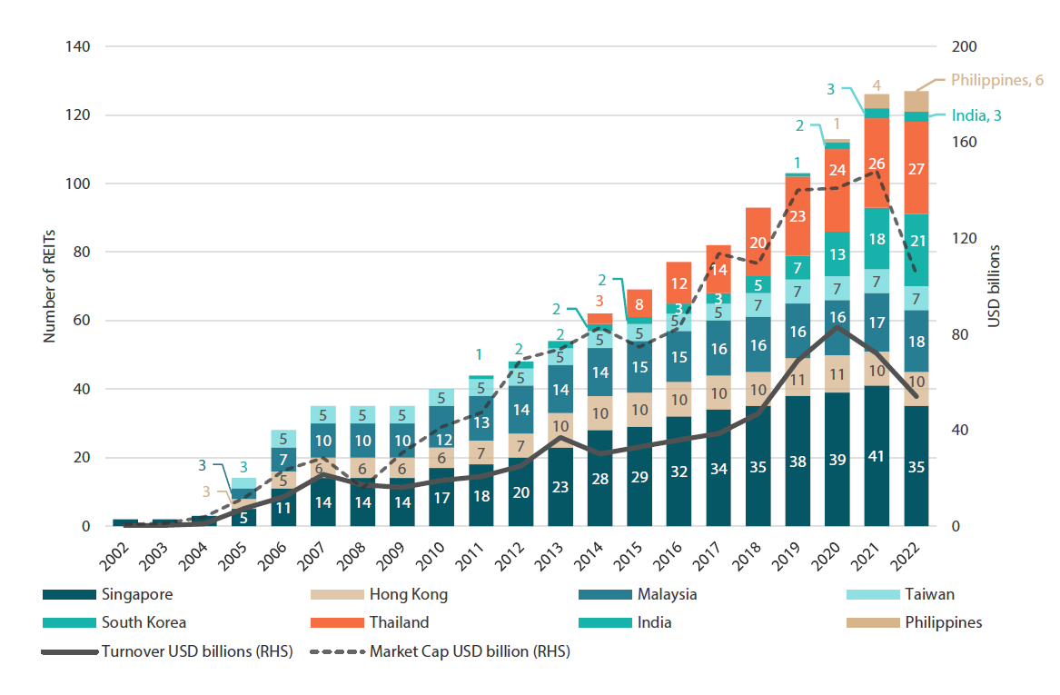 Growth of Asia ex Japan REIT market