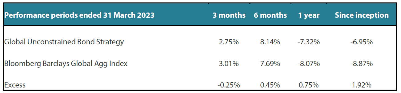 Gross annualised rolling returns since inception