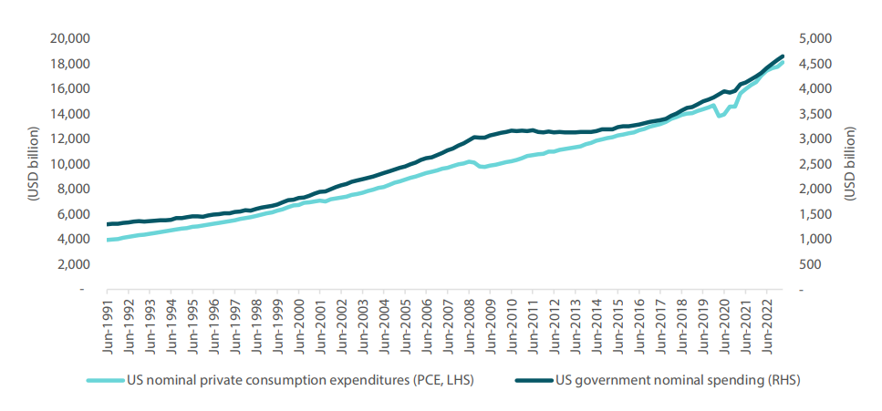 Chart 2: A lift from Fed and consumer spending (nominal)