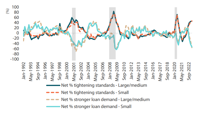 Chart 3: Credit standards and demand for US C&I loans