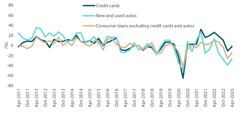 Chart 5: Net percentage reporting stronger demand for US consumer loans